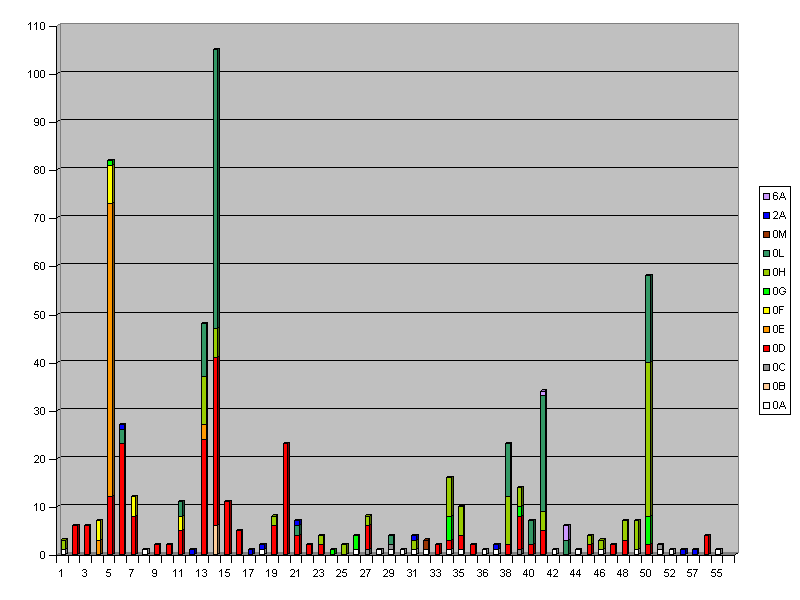 Distribuzione tipologie sui massi