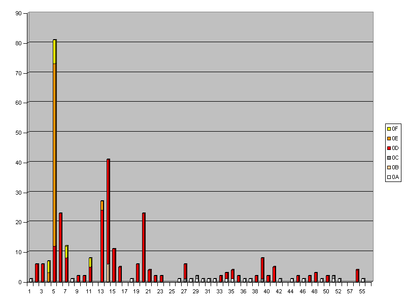 Distribuzione incisioni non collegate