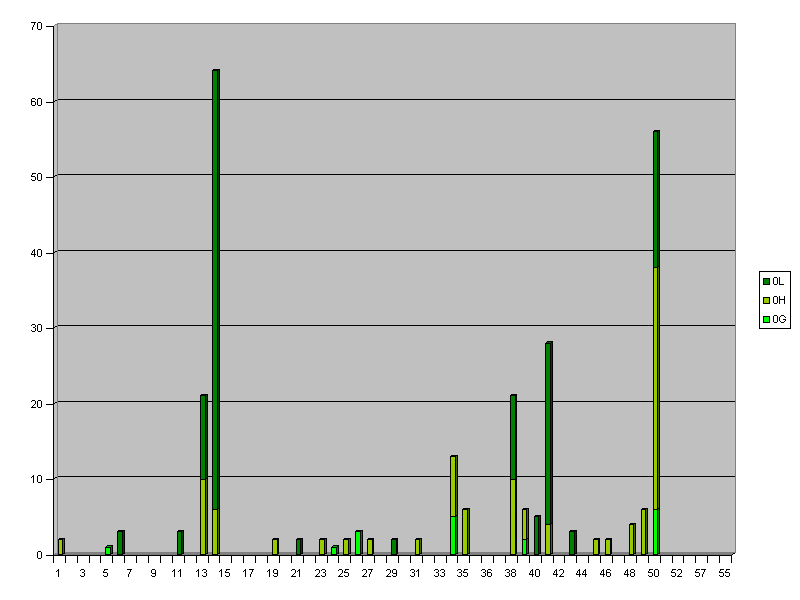 Distribuzione incisioni collegate